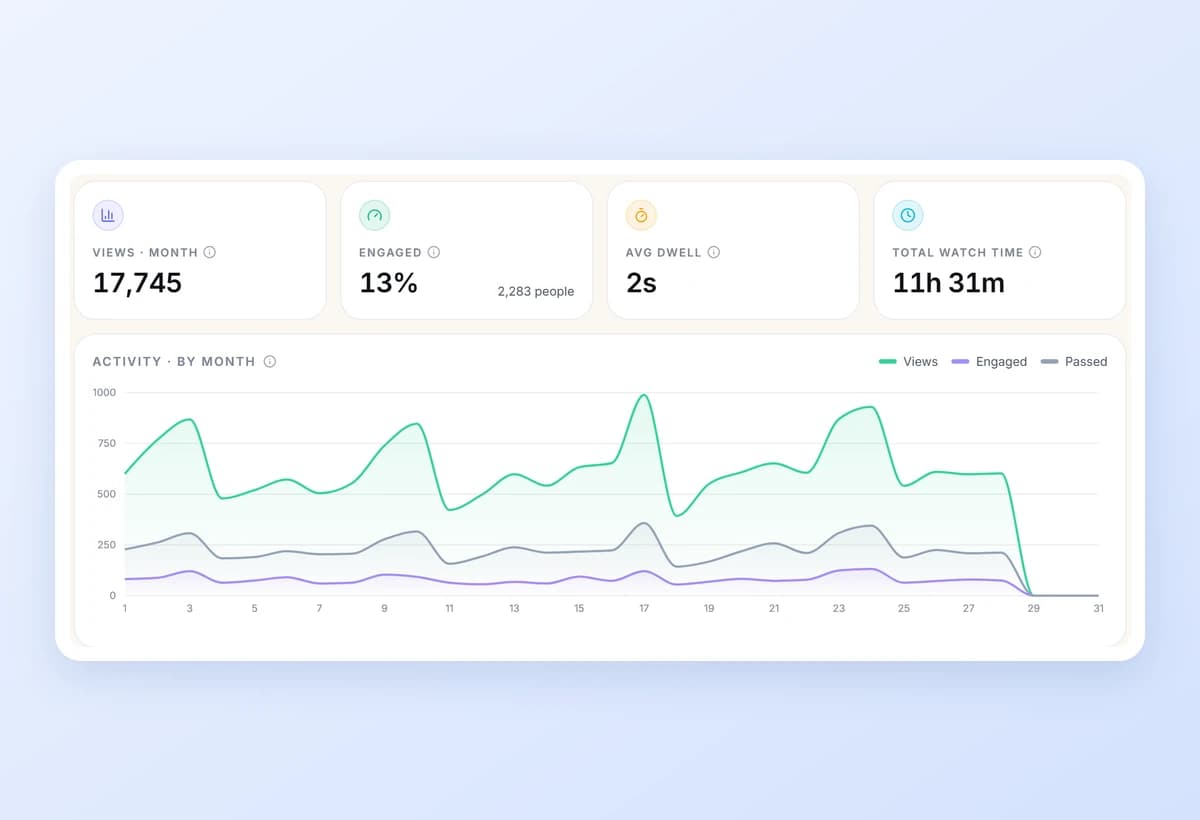 مشاهدات FocusTrack الشهرية والتفاعل ومدة المشاهدة